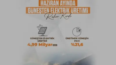 Türkiye'de güneş enerjisi kaynaklı elektrik üretimi haziran ayında 4,99 milyar