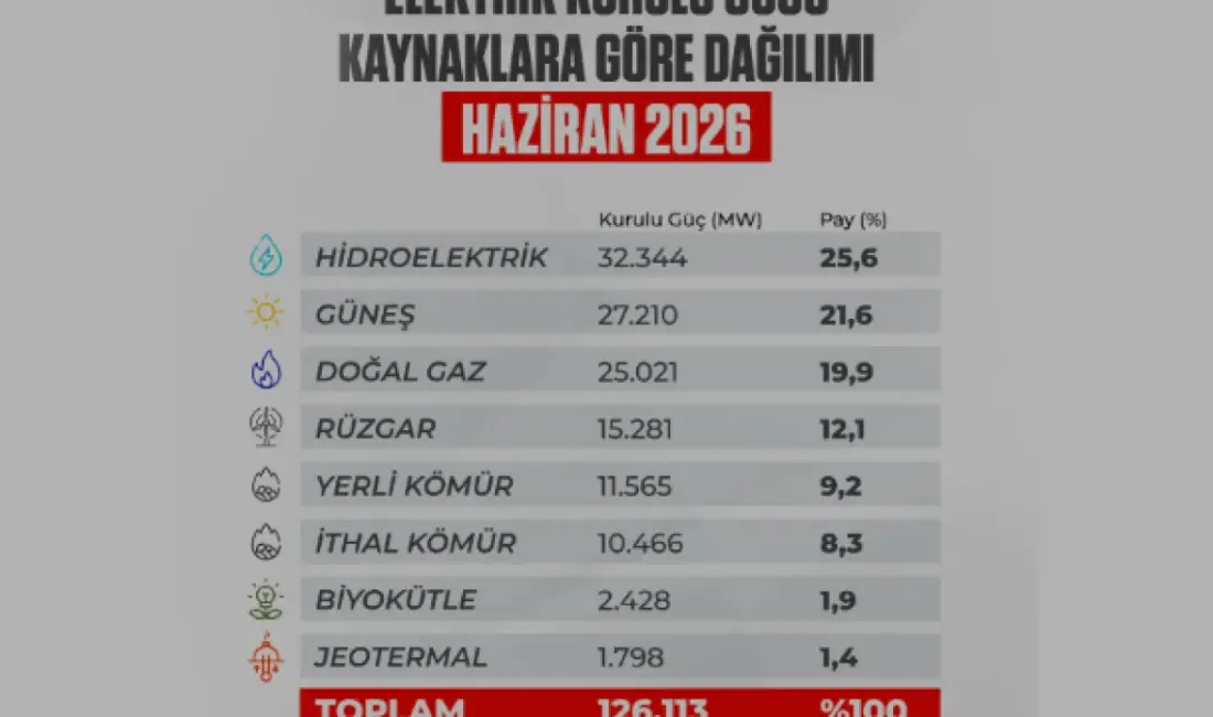 Türkiye'nin elektrik kurulu gücü 2026 Haziran ayı itibarıyla 126 bin