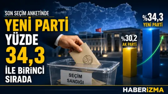Özgür Özel liderliğinde kurulan YENİ Parti, seçim anketlerindeki yükselişini sürdürüyor.