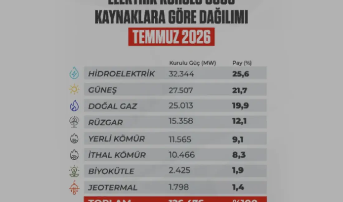 Türkiye'nin elektrik kurulu gücü 2026 Temmuz ayında 126 bin 476
