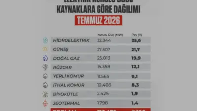 Türkiye'nin elektrik kurulu gücü 2026 Temmuz ayında 126 bin 476