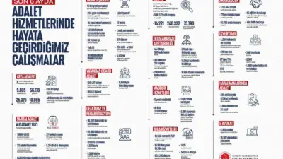 Adalet Bakanı Akın Gürlek’in göreve gelmesinin ardından 6 aylık dönemde