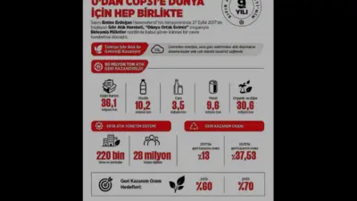 İletişim Başkanı Burhanettin Duran, 2017'de başlayan Sıfır Atık Hareketi'nin 9.