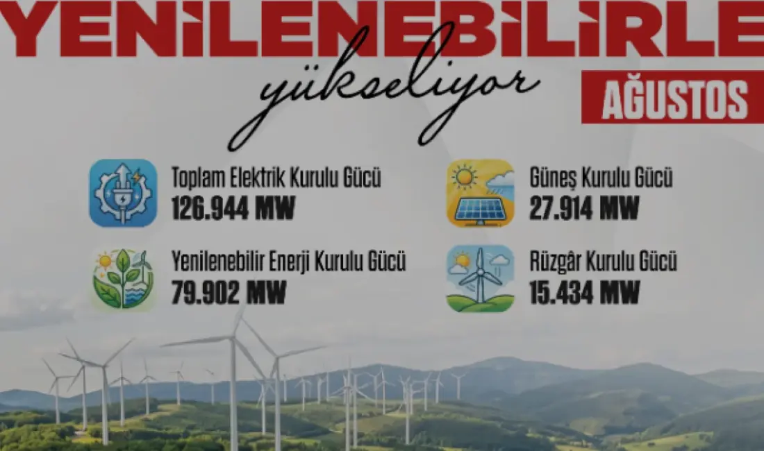 Türkiye'nin elektrik kurulu gücü ağustos sonu itibarıyla 126 bin 944