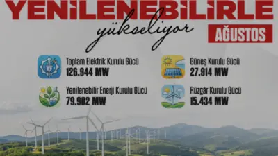 Türkiye'nin elektrik kurulu gücü ağustos sonu itibarıyla 126 bin 944