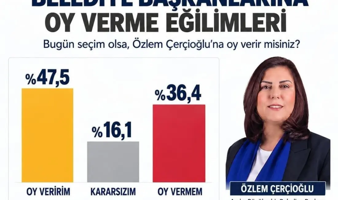 Aydın Büyükşehir Belediye Başkanı Özlem Çerçioğlu, Siyasi Eğilimler Araştırması’nda katılımcıların