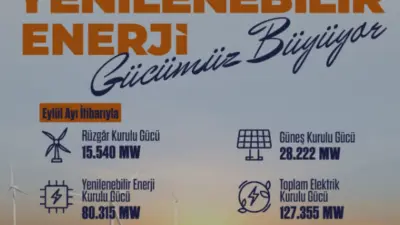 Türkiye'nin elektrik kurulu gücü 127 bin 355 megavata çıkarken, Eylül