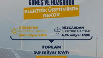 Türkiye'de güneş ve rüzgârdan elde edilen elektrik üretimi Ağustos ayında